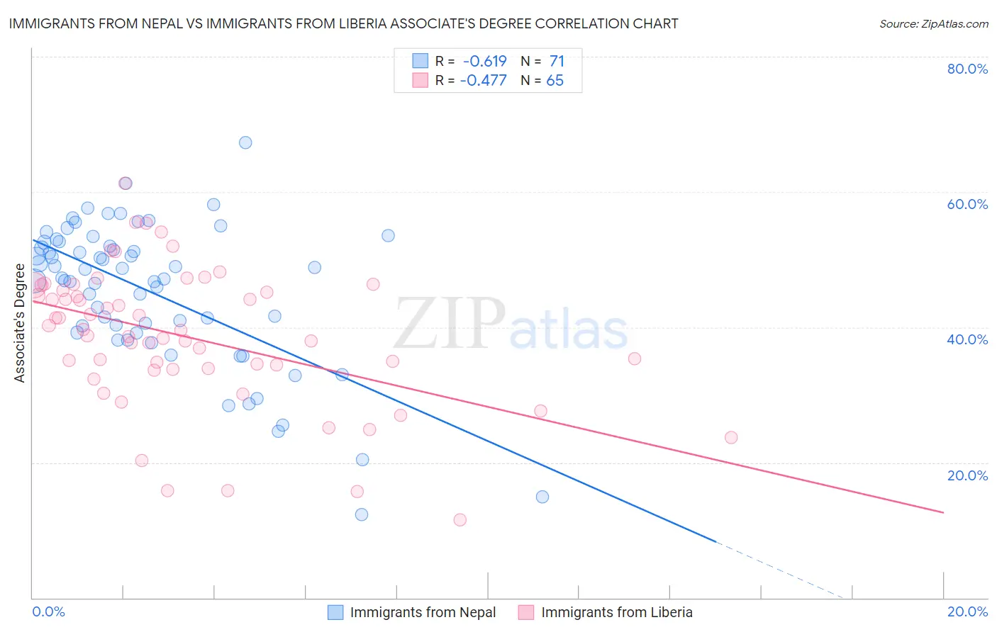 Immigrants from Nepal vs Immigrants from Liberia Associate's Degree