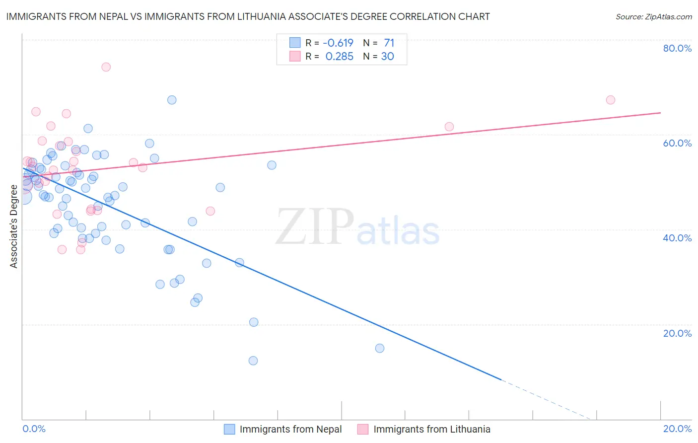 Immigrants from Nepal vs Immigrants from Lithuania Associate's Degree