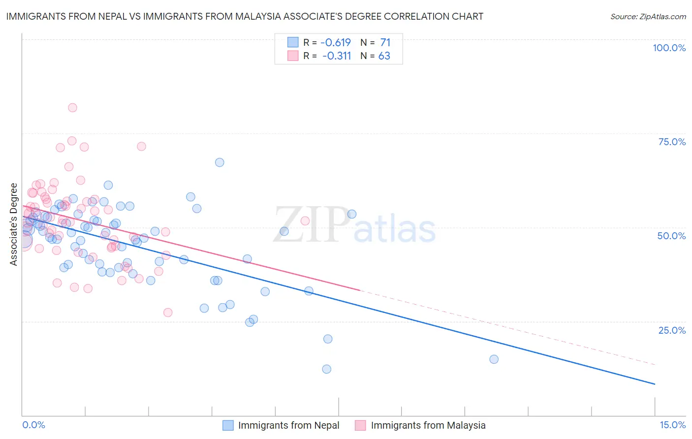 Immigrants from Nepal vs Immigrants from Malaysia Associate's Degree