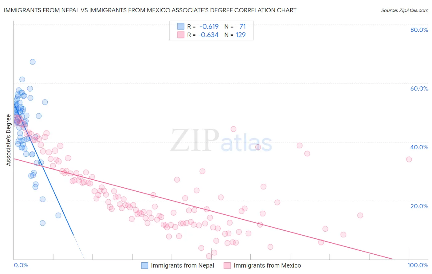 Immigrants from Nepal vs Immigrants from Mexico Associate's Degree