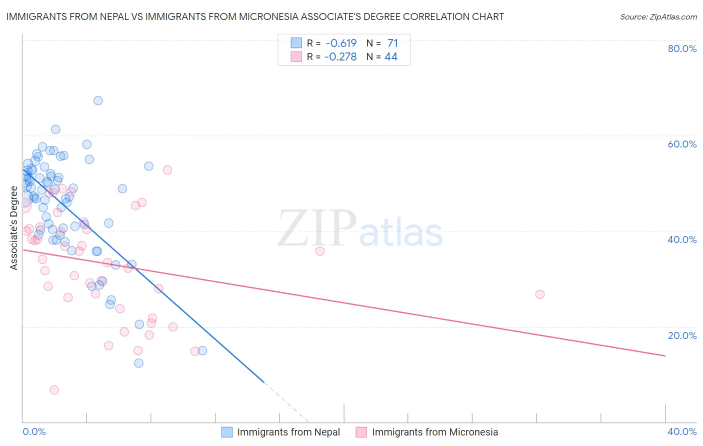 Immigrants from Nepal vs Immigrants from Micronesia Associate's Degree