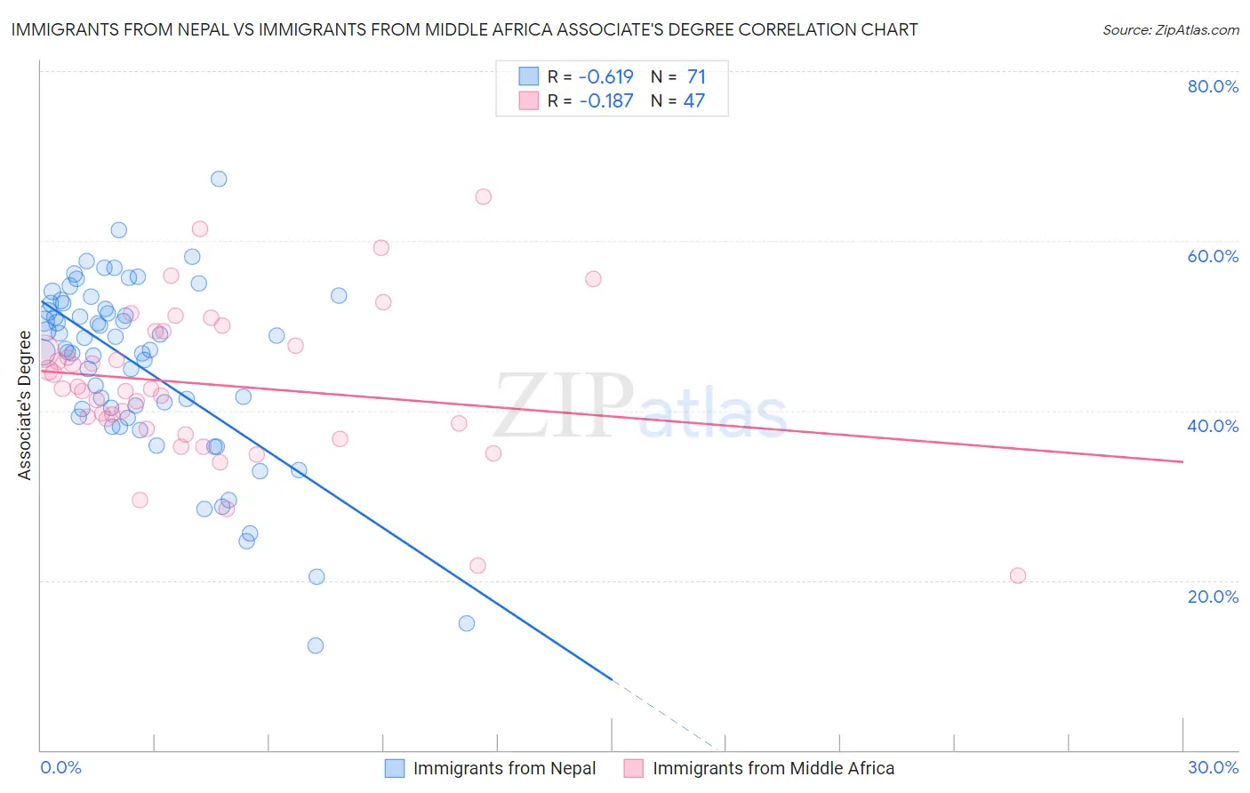 Immigrants from Nepal vs Immigrants from Middle Africa Associate's Degree