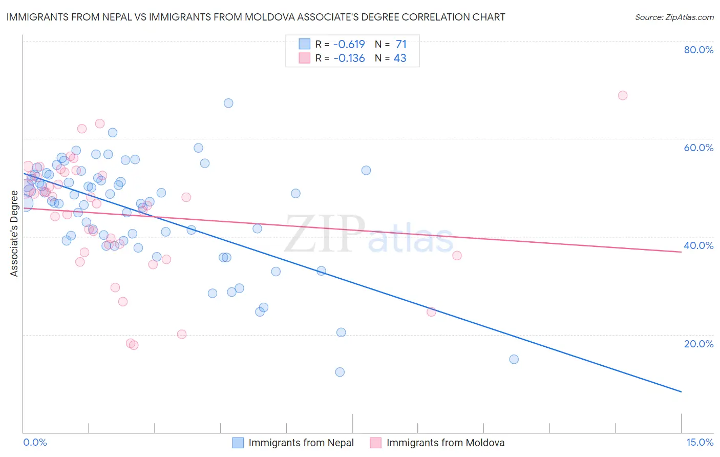 Immigrants from Nepal vs Immigrants from Moldova Associate's Degree