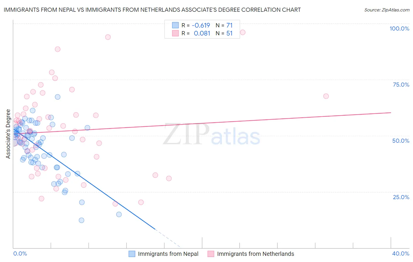 Immigrants from Nepal vs Immigrants from Netherlands Associate's Degree