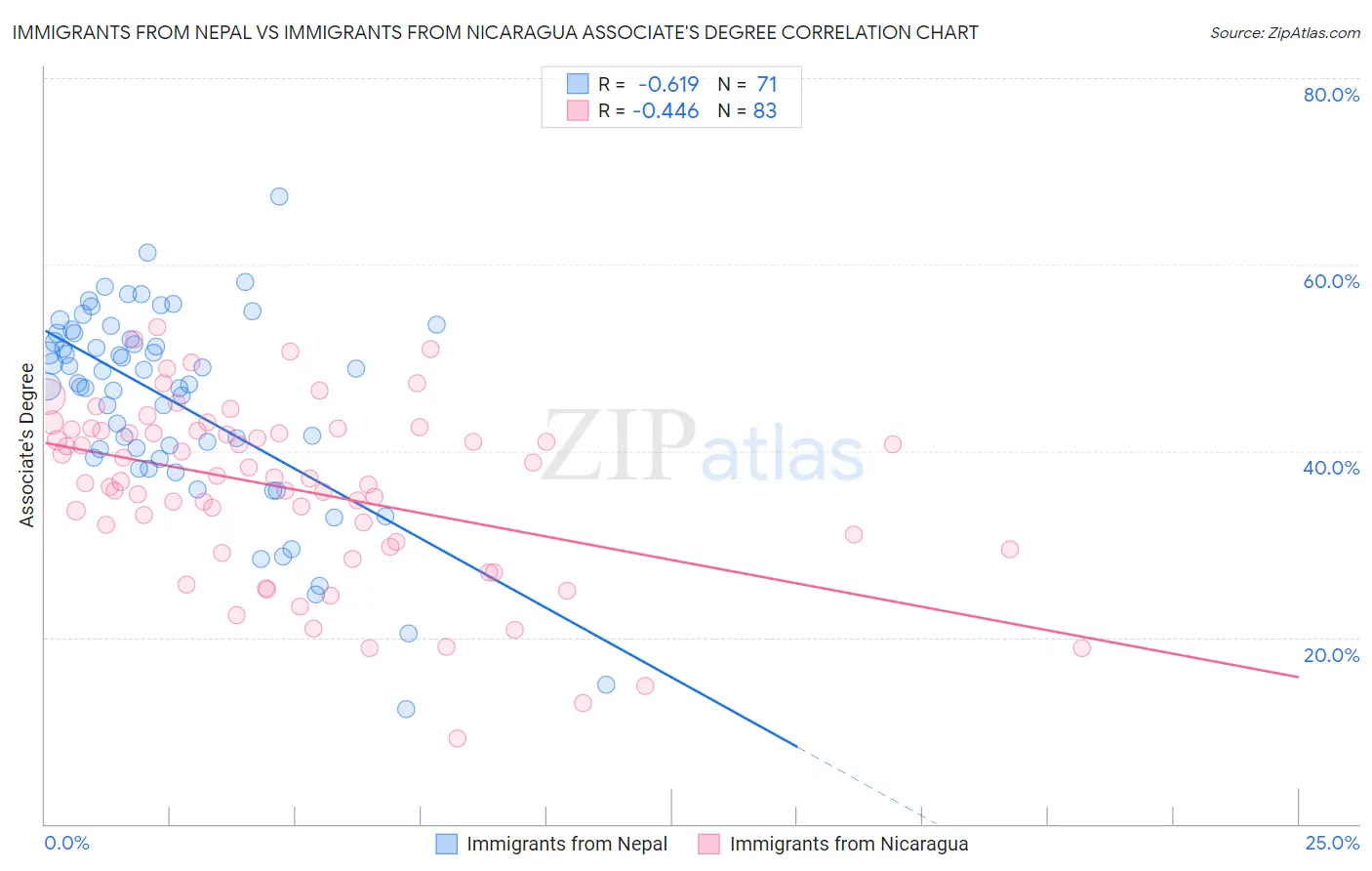 Immigrants from Nepal vs Immigrants from Nicaragua Associate's Degree