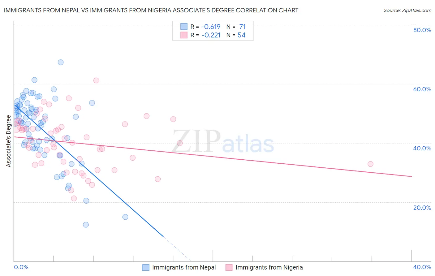 Immigrants from Nepal vs Immigrants from Nigeria Associate's Degree