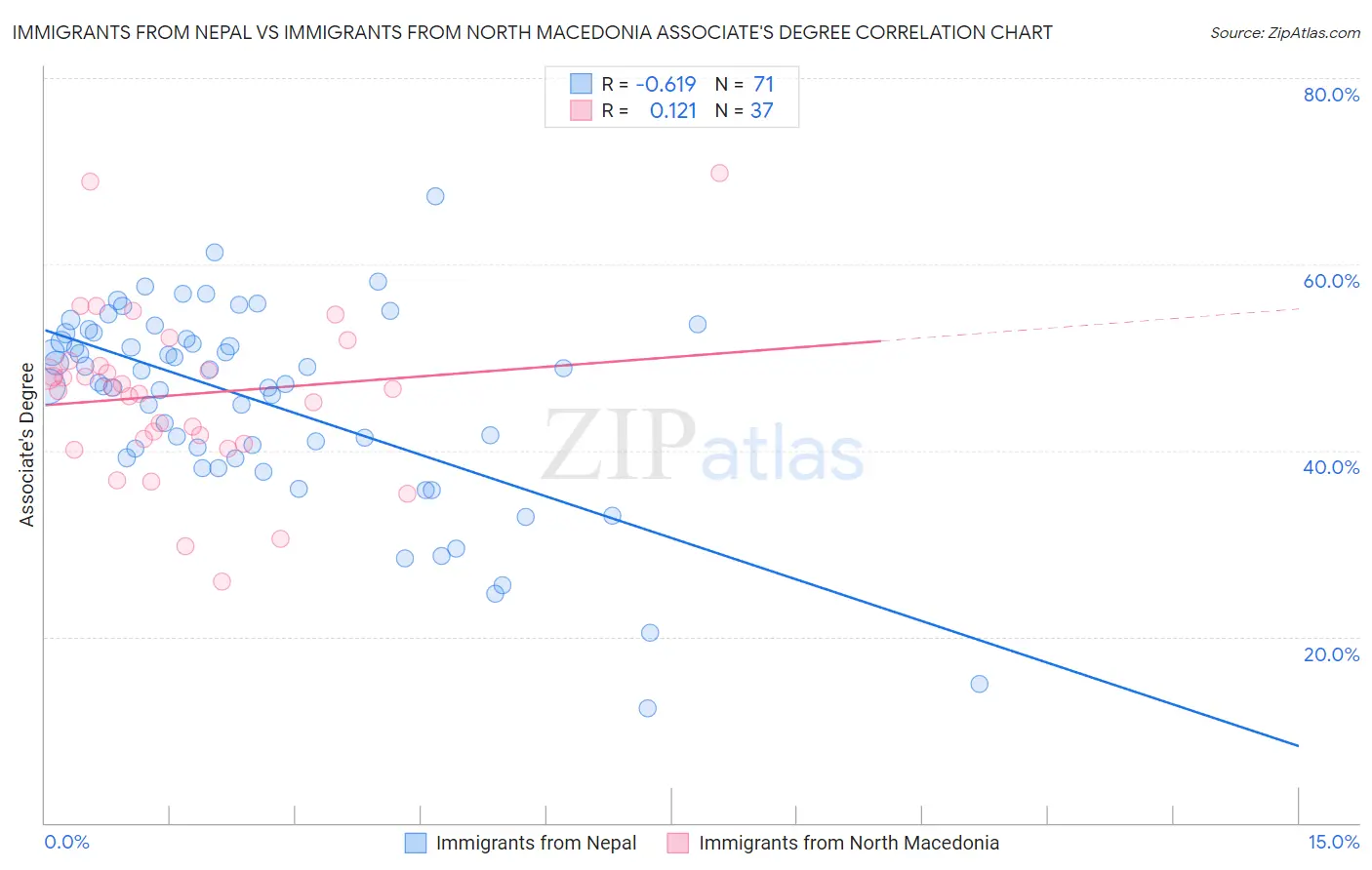 Immigrants from Nepal vs Immigrants from North Macedonia Associate's Degree