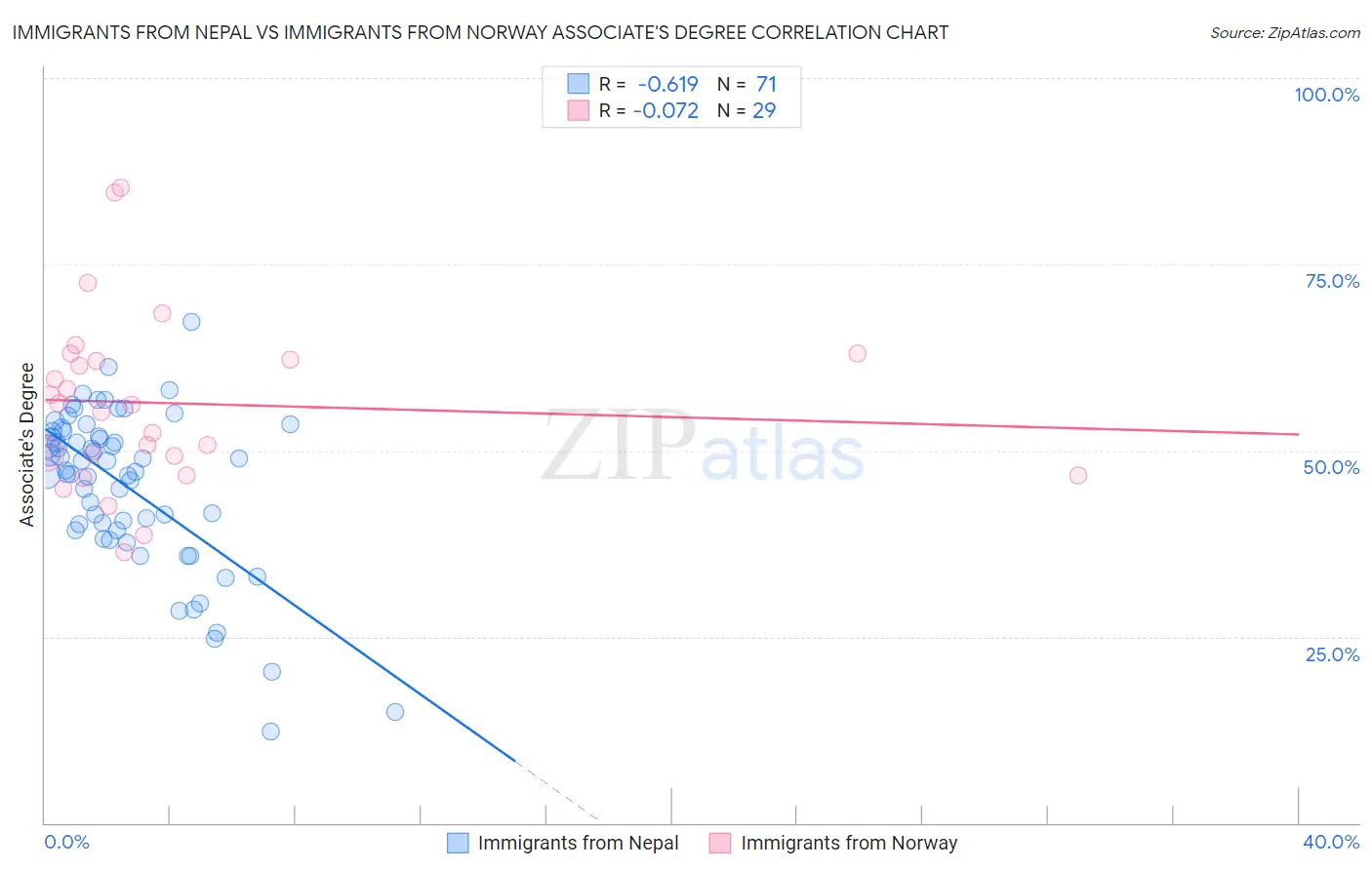 Immigrants from Nepal vs Immigrants from Norway Associate's Degree