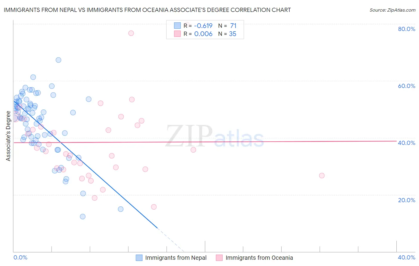 Immigrants from Nepal vs Immigrants from Oceania Associate's Degree