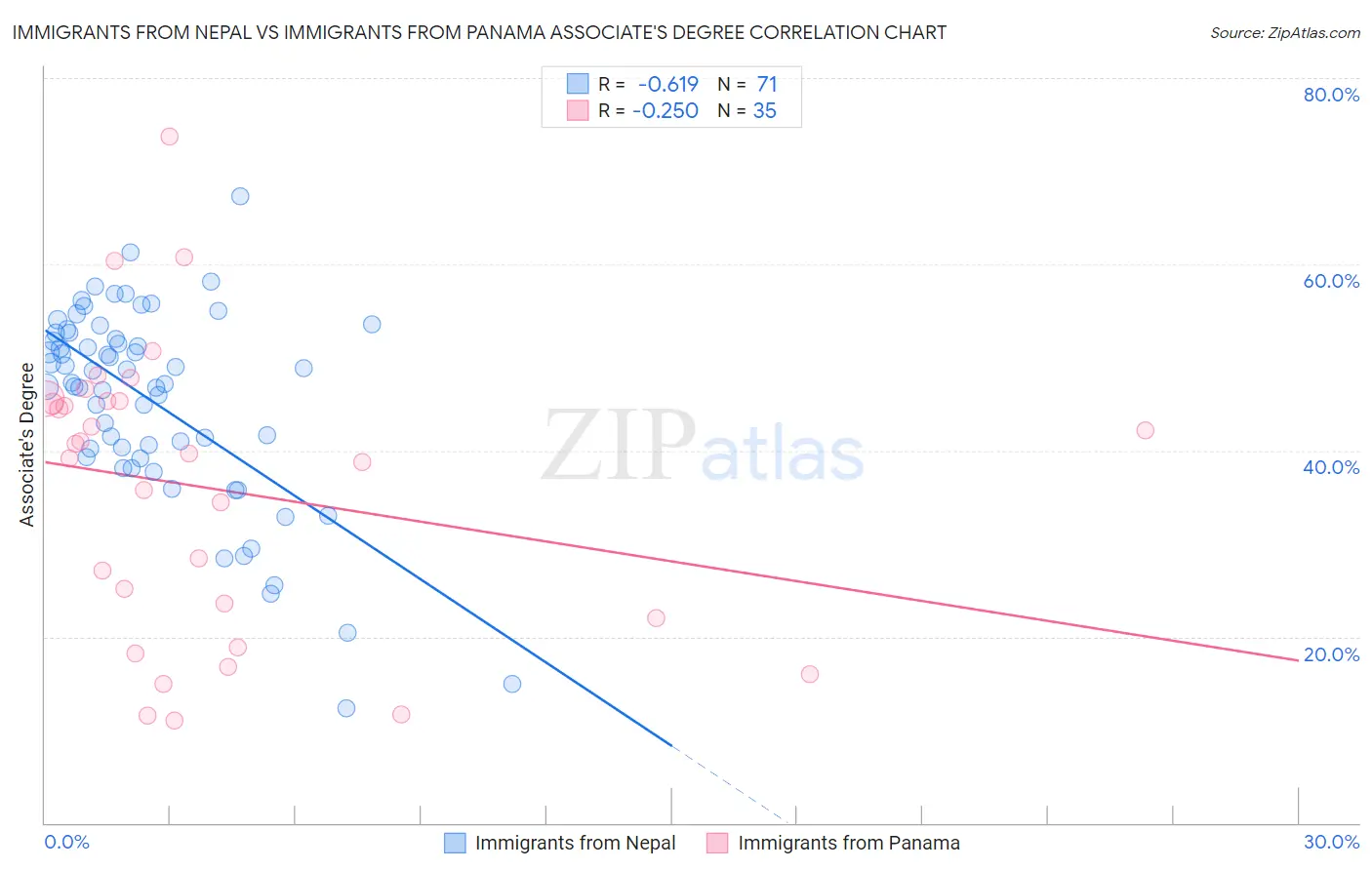 Immigrants from Nepal vs Immigrants from Panama Associate's Degree