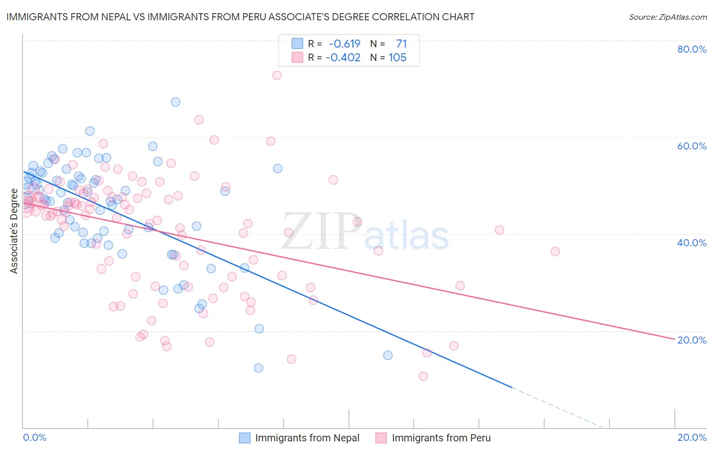 Immigrants from Nepal vs Immigrants from Peru Associate's Degree