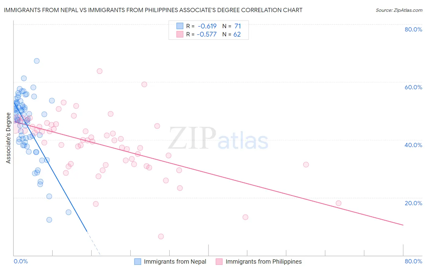Immigrants from Nepal vs Immigrants from Philippines Associate's Degree