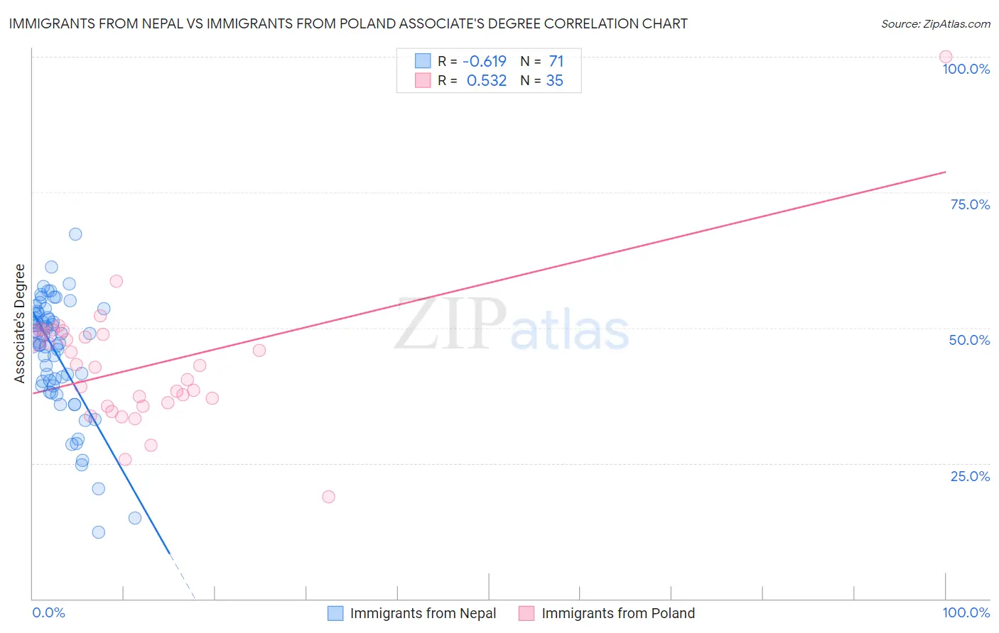 Immigrants from Nepal vs Immigrants from Poland Associate's Degree
