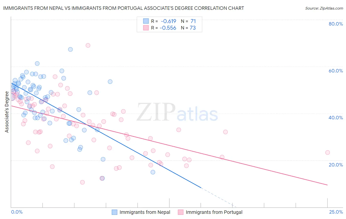 Immigrants from Nepal vs Immigrants from Portugal Associate's Degree