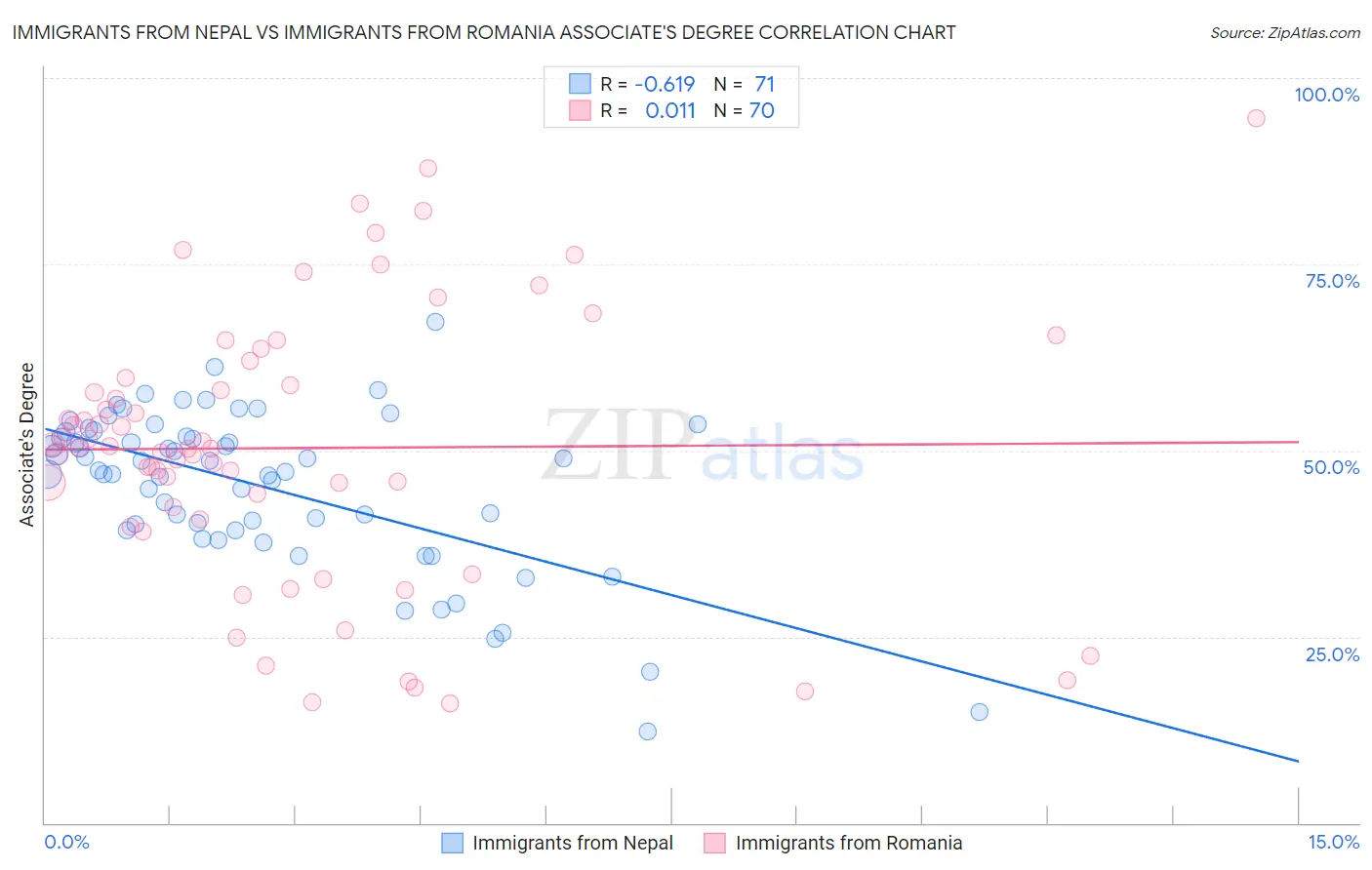 Immigrants from Nepal vs Immigrants from Romania Associate's Degree