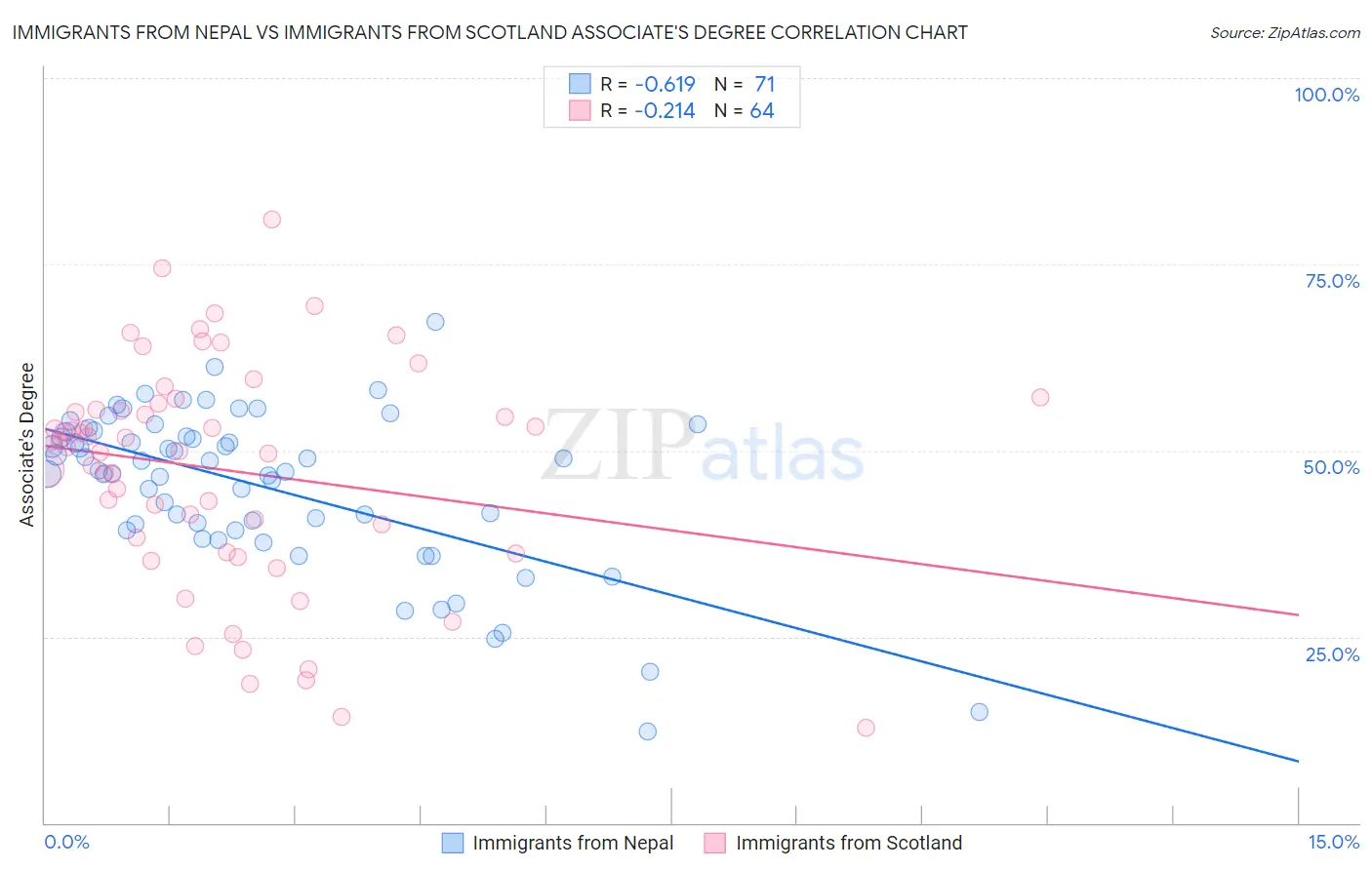 Immigrants from Nepal vs Immigrants from Scotland Associate's Degree