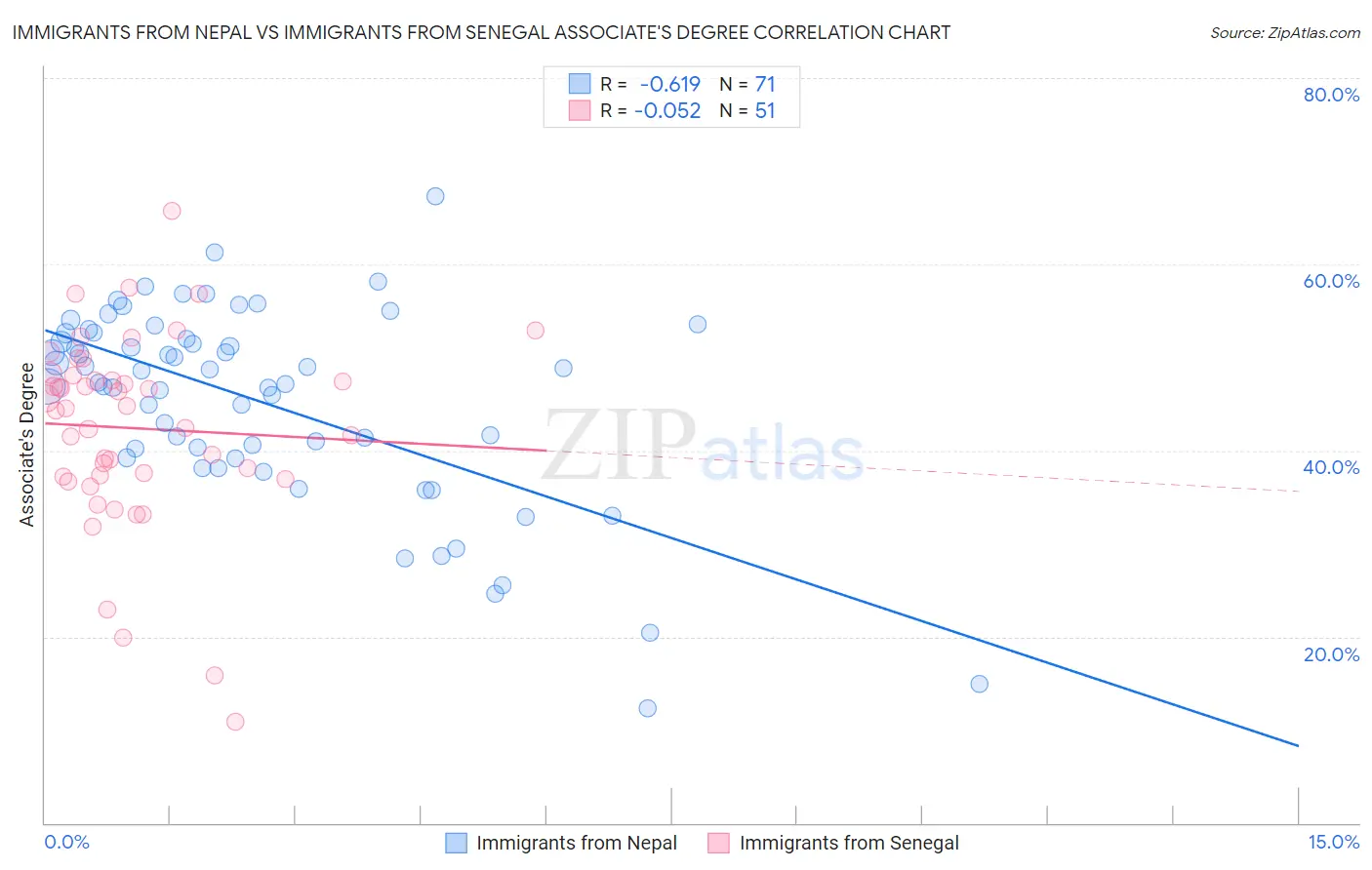 Immigrants from Nepal vs Immigrants from Senegal Associate's Degree