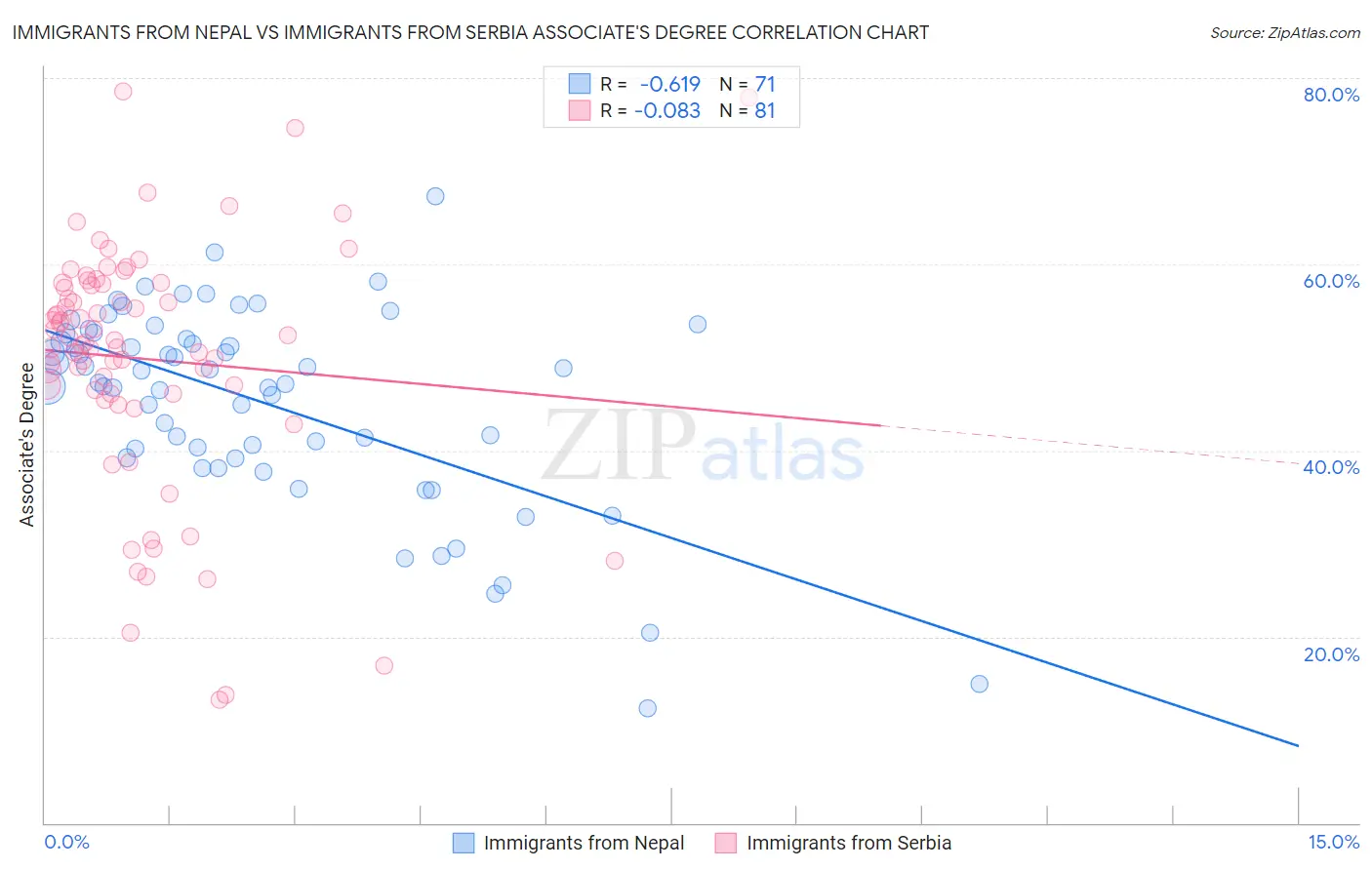 Immigrants from Nepal vs Immigrants from Serbia Associate's Degree