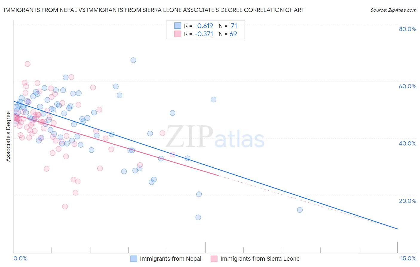 Immigrants from Nepal vs Immigrants from Sierra Leone Associate's Degree