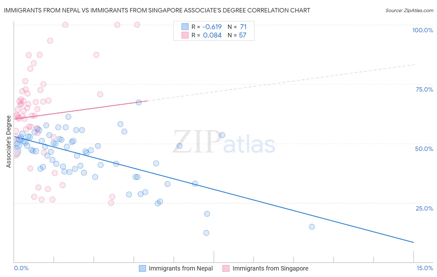 Immigrants from Nepal vs Immigrants from Singapore Associate's Degree