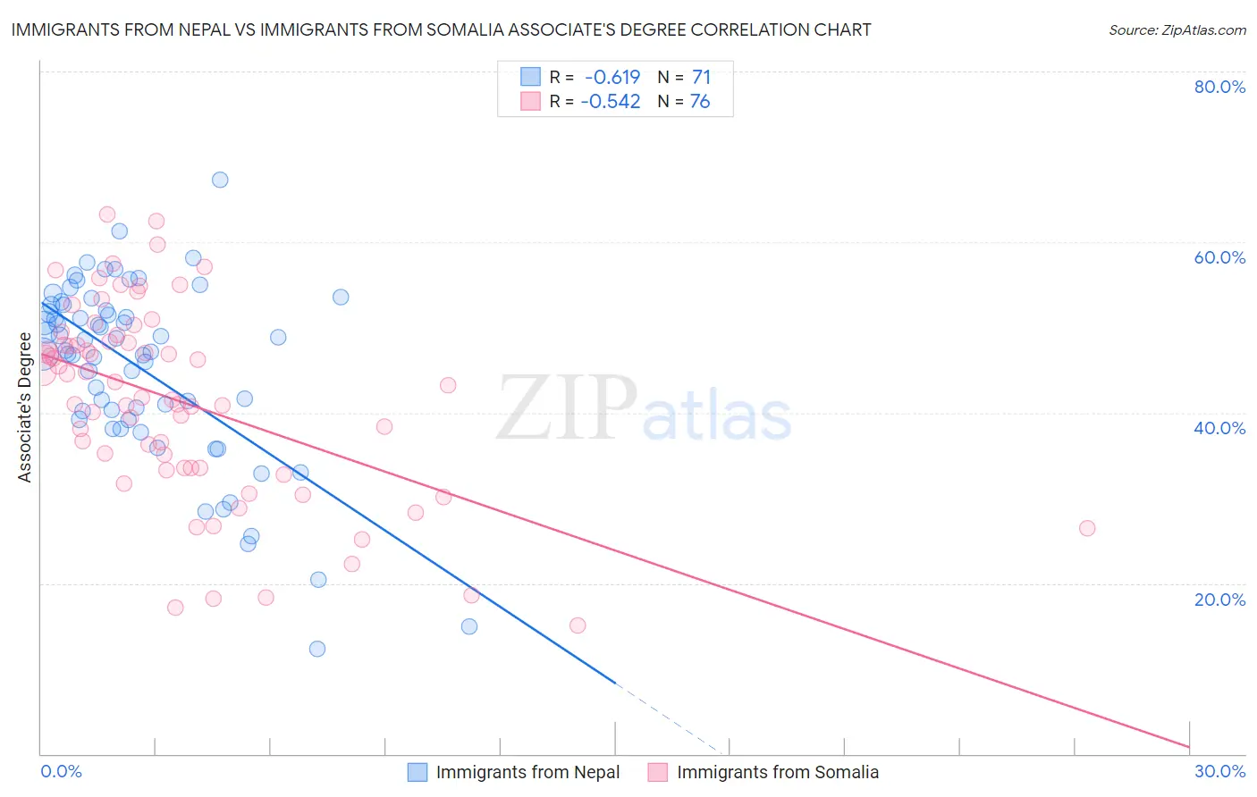 Immigrants from Nepal vs Immigrants from Somalia Associate's Degree