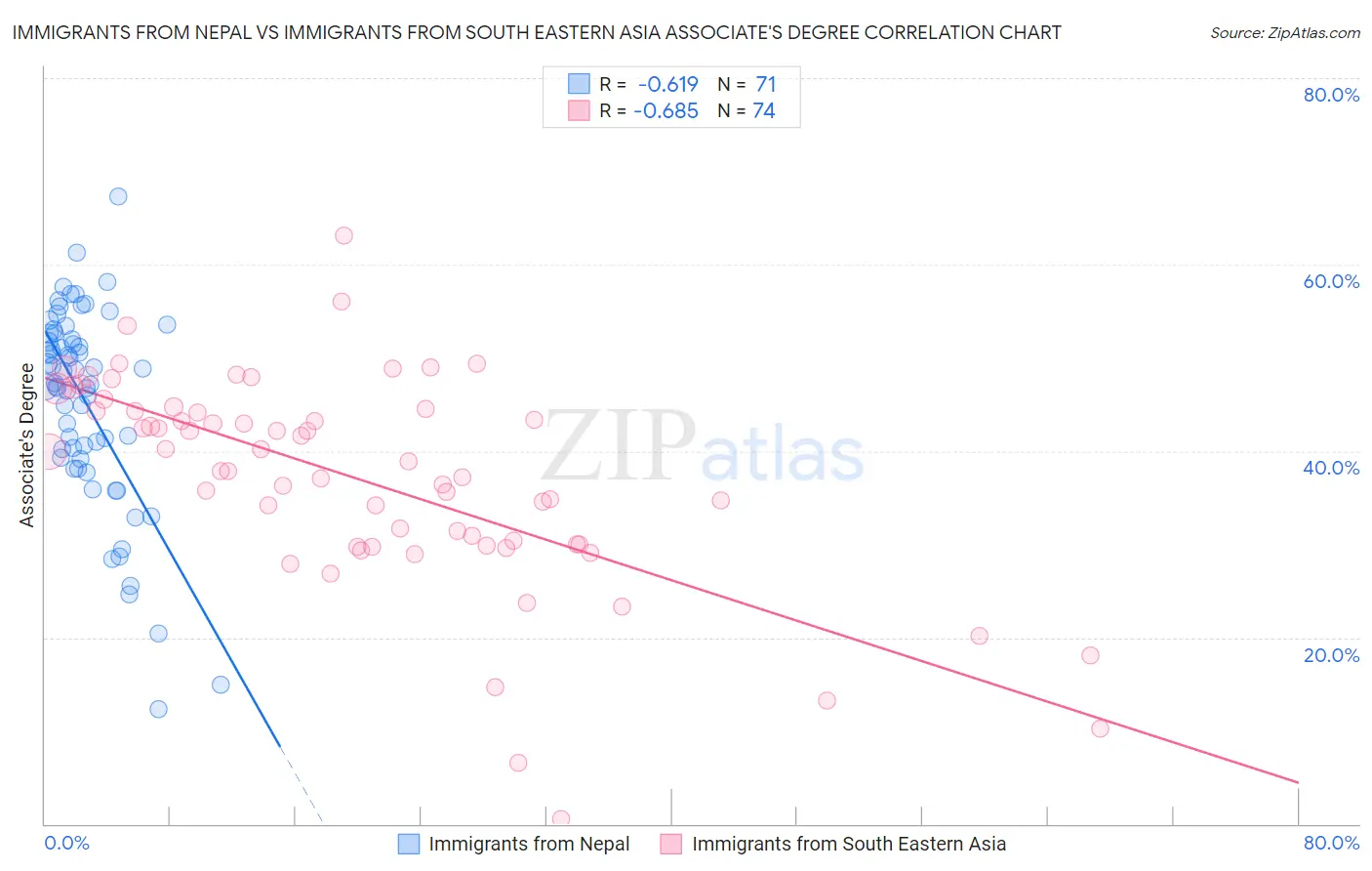 Immigrants from Nepal vs Immigrants from South Eastern Asia Associate's Degree