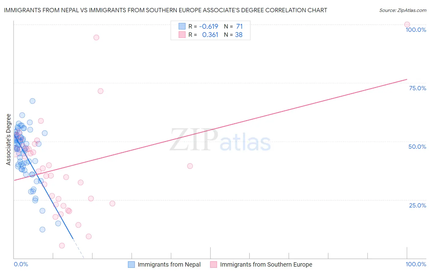 Immigrants from Nepal vs Immigrants from Southern Europe Associate's Degree