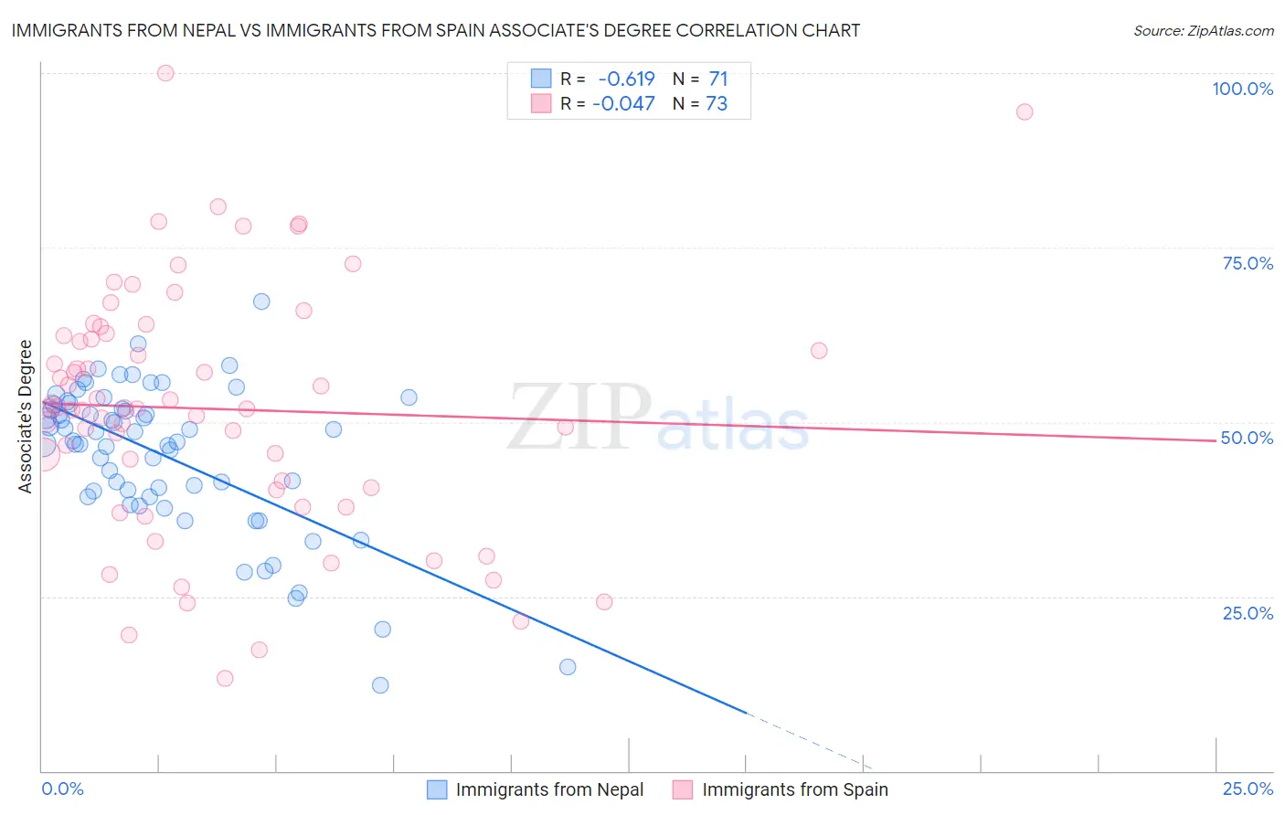 Immigrants from Nepal vs Immigrants from Spain Associate's Degree