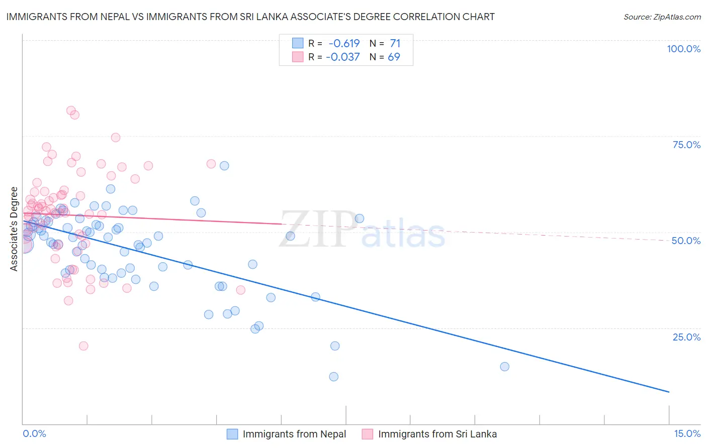 Immigrants from Nepal vs Immigrants from Sri Lanka Associate's Degree