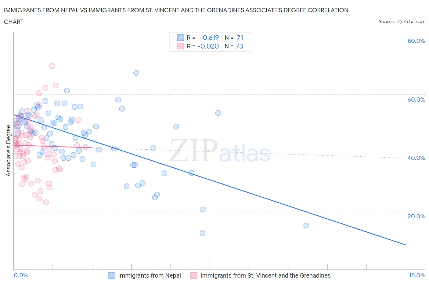 Immigrants from Nepal vs Immigrants from St. Vincent and the Grenadines Associate's Degree