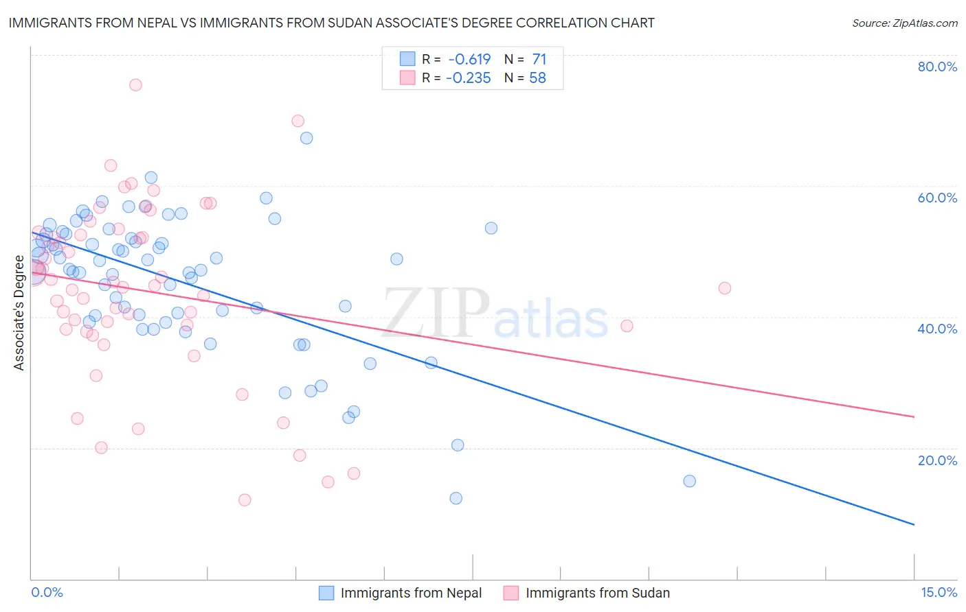 Immigrants from Nepal vs Immigrants from Sudan Associate's Degree
