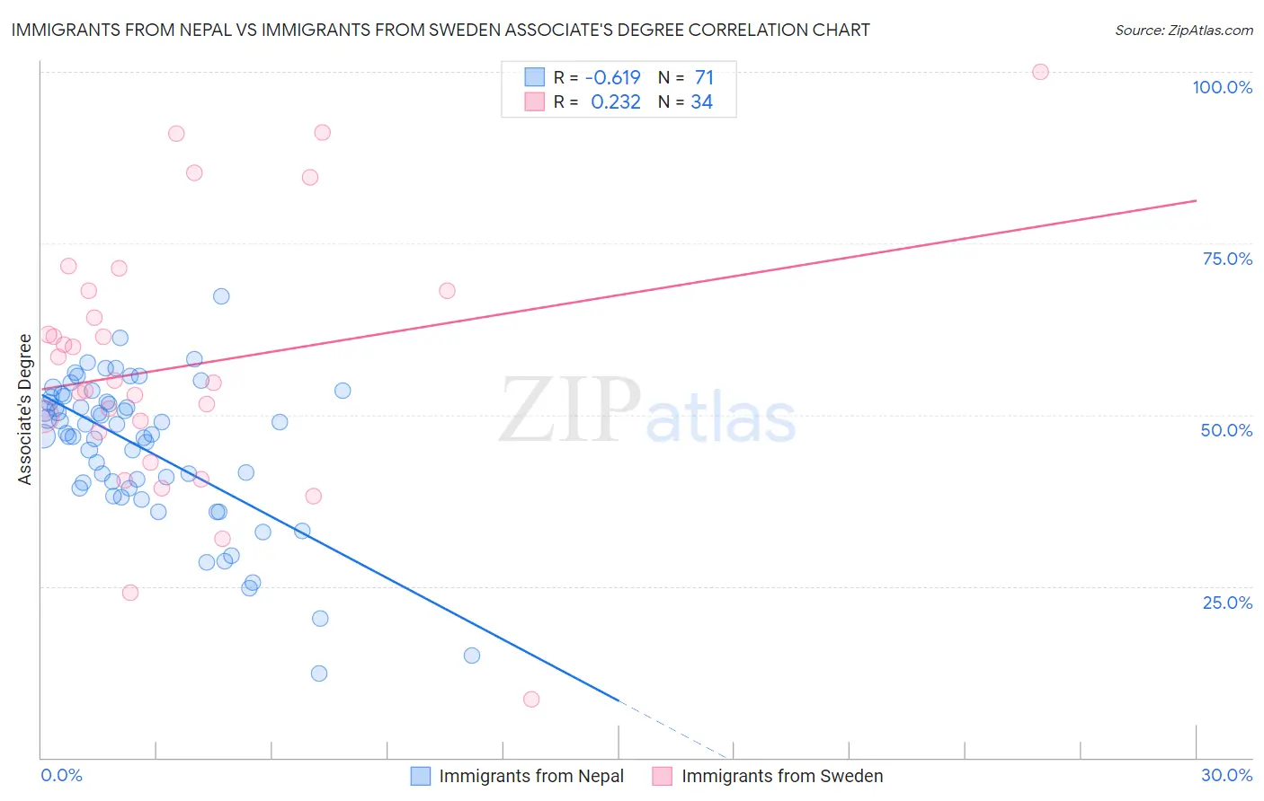 Immigrants from Nepal vs Immigrants from Sweden Associate's Degree