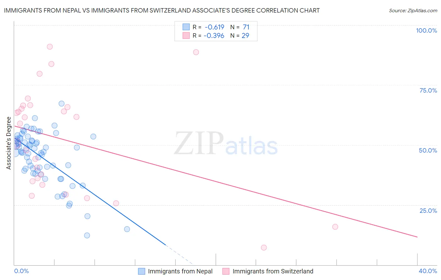 Immigrants from Nepal vs Immigrants from Switzerland Associate's Degree