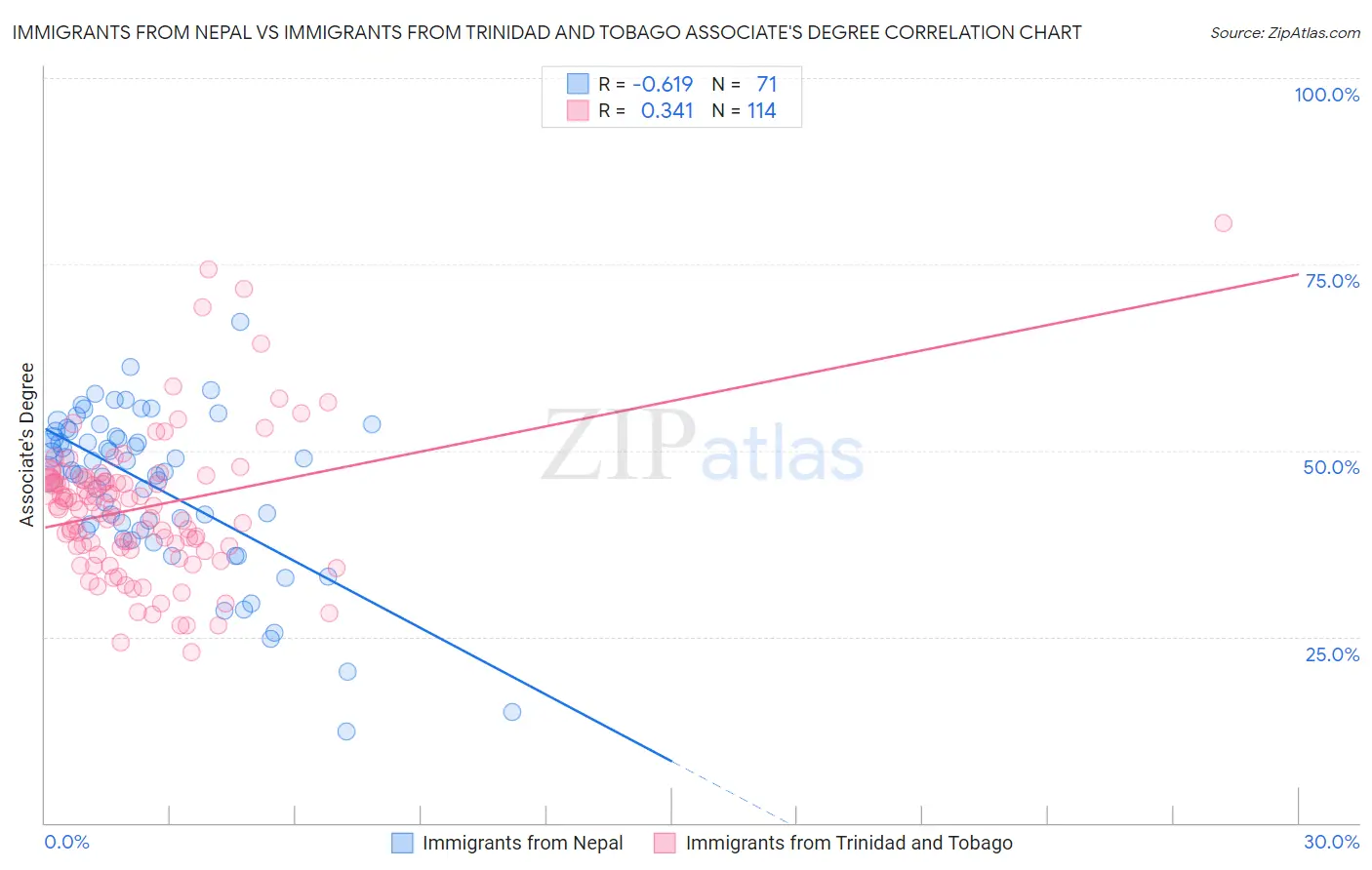 Immigrants from Nepal vs Immigrants from Trinidad and Tobago Associate's Degree