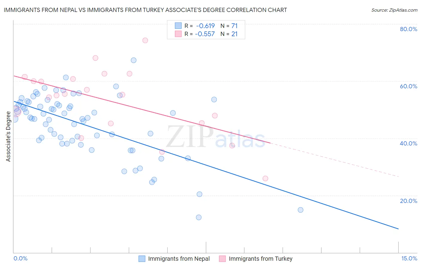 Immigrants from Nepal vs Immigrants from Turkey Associate's Degree
