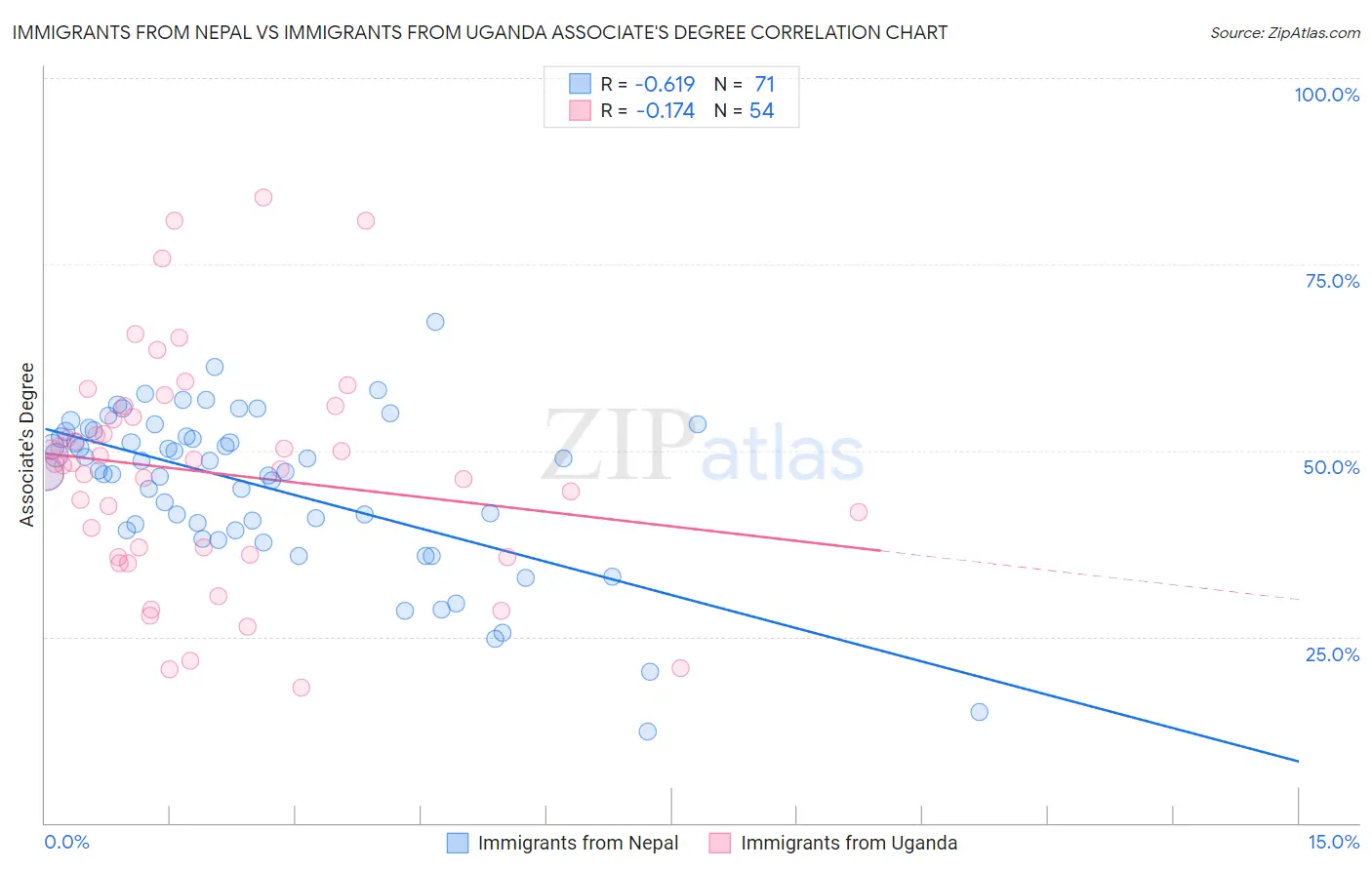 Immigrants from Nepal vs Immigrants from Uganda Associate's Degree