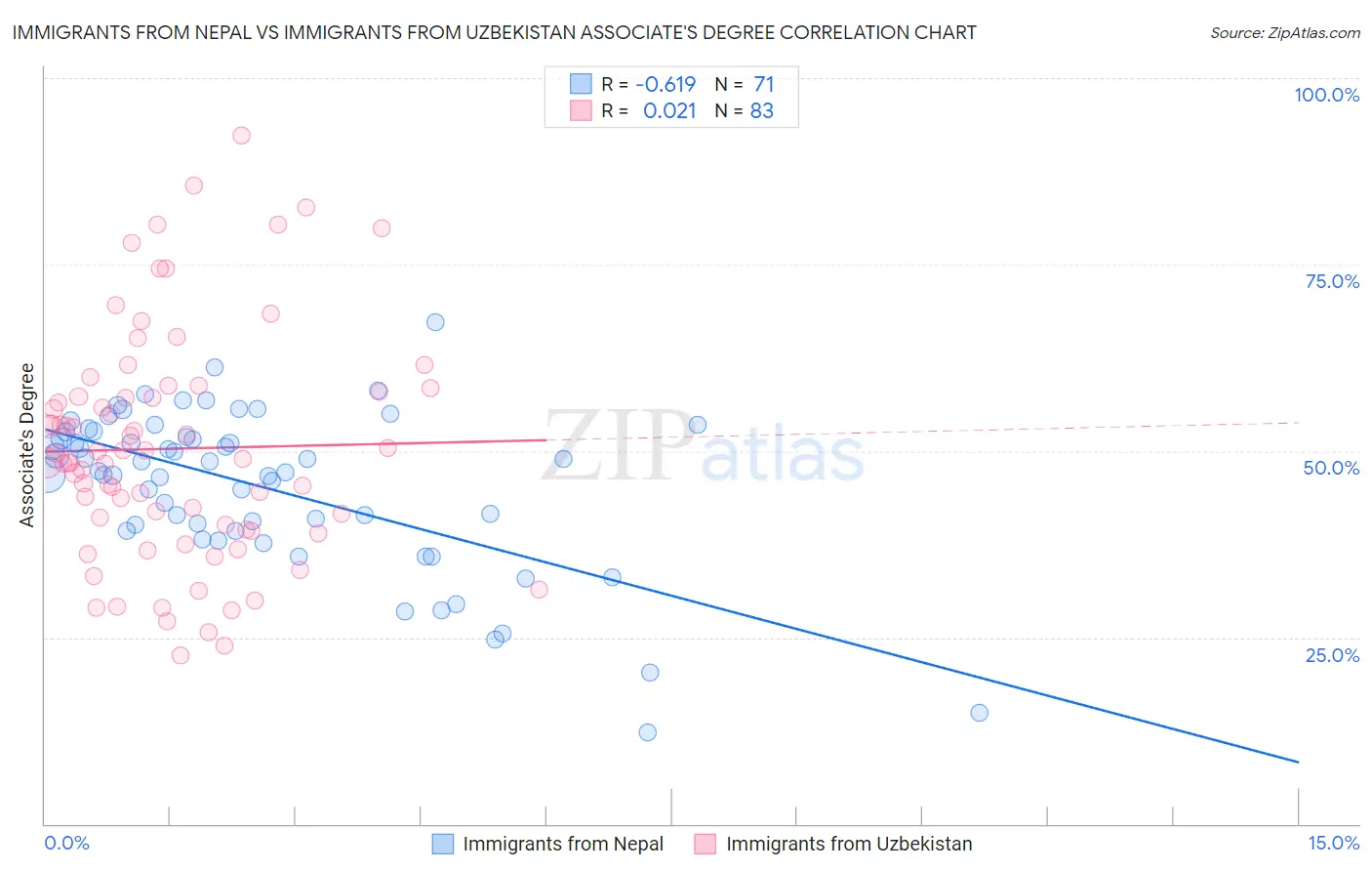 Immigrants from Nepal vs Immigrants from Uzbekistan Associate's Degree