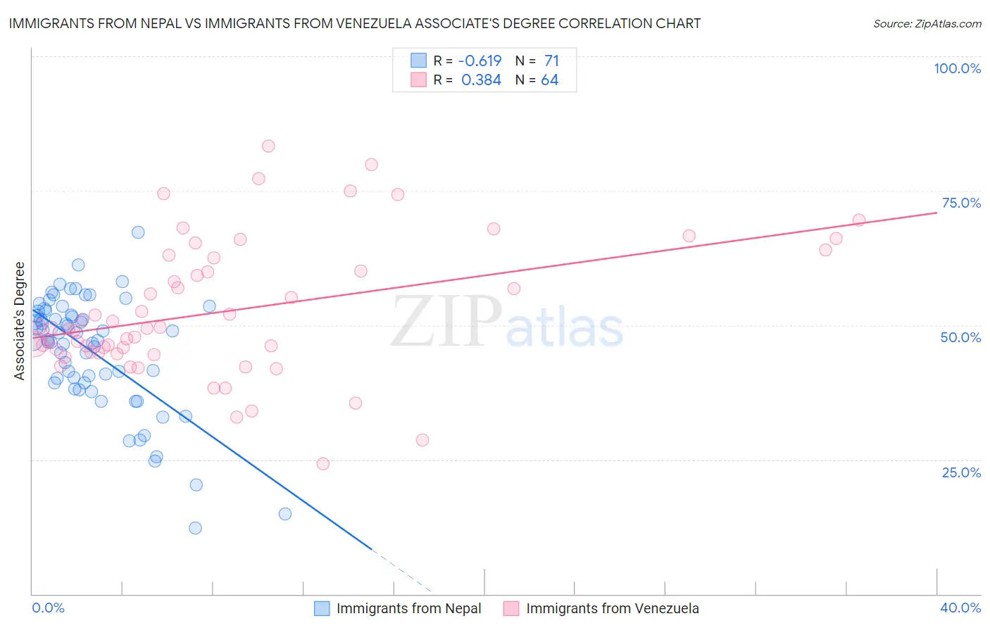 Immigrants from Nepal vs Immigrants from Venezuela Associate's Degree
