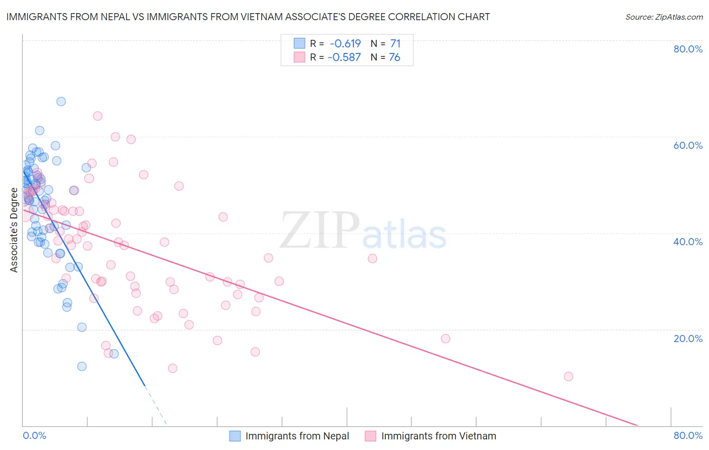Immigrants from Nepal vs Immigrants from Vietnam Associate's Degree