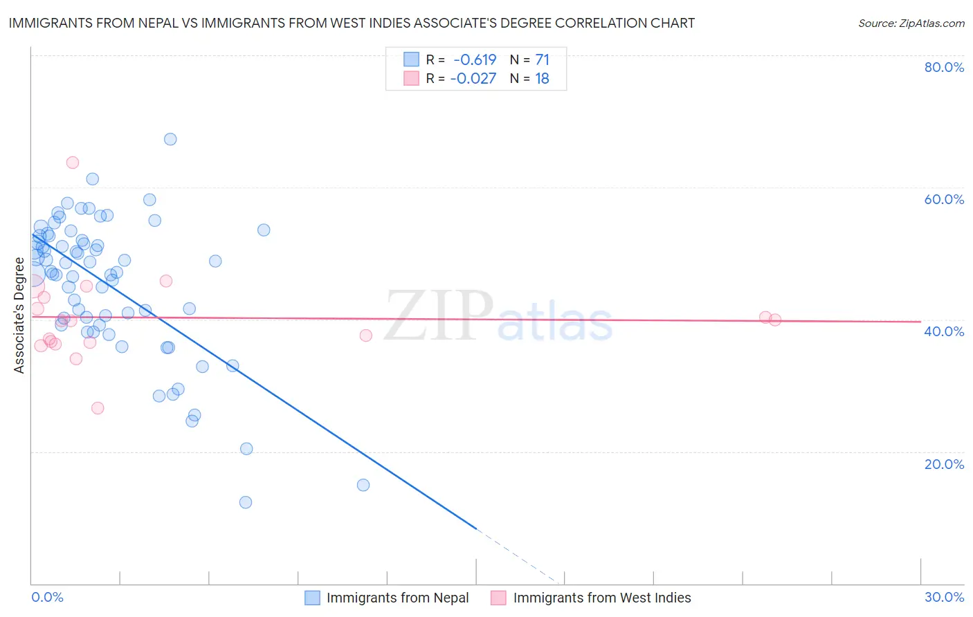 Immigrants from Nepal vs Immigrants from West Indies Associate's Degree