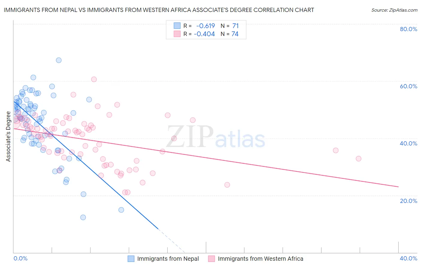 Immigrants from Nepal vs Immigrants from Western Africa Associate's Degree