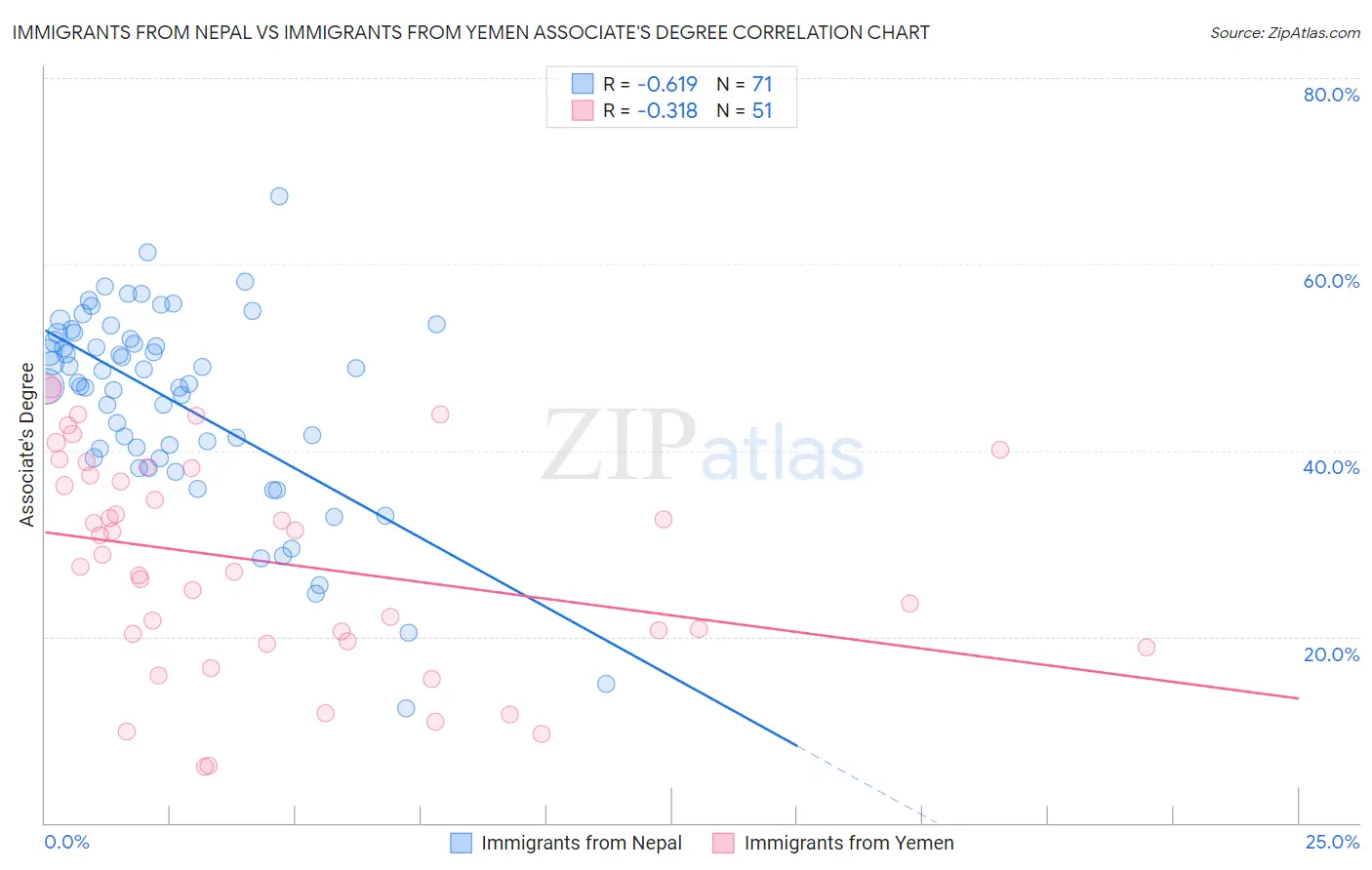 Immigrants from Nepal vs Immigrants from Yemen Associate's Degree