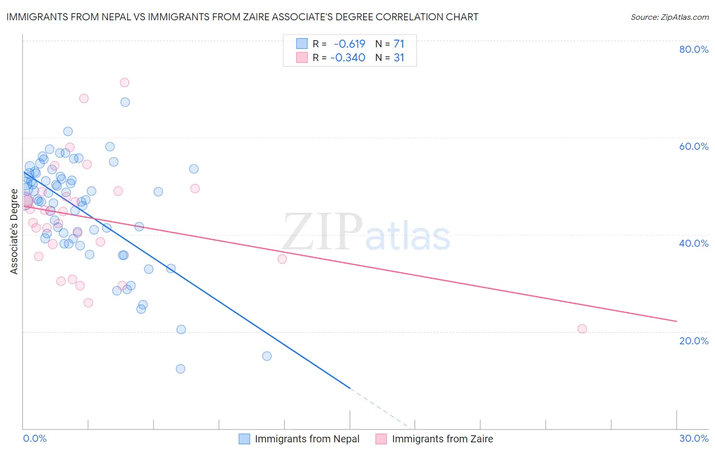 Immigrants from Nepal vs Immigrants from Zaire Associate's Degree