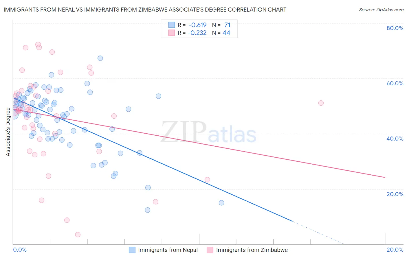 Immigrants from Nepal vs Immigrants from Zimbabwe Associate's Degree