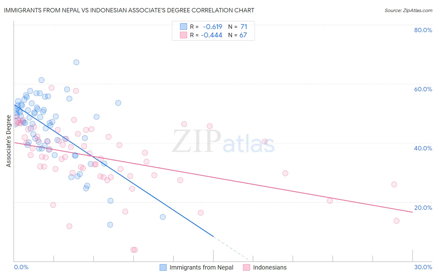 Immigrants from Nepal vs Indonesian Associate's Degree