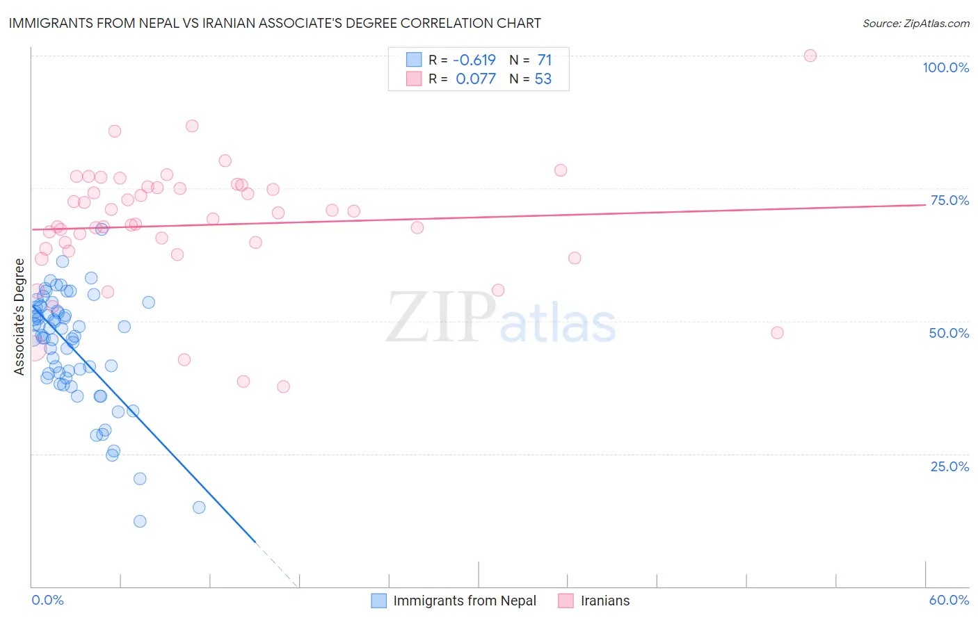 Immigrants from Nepal vs Iranian Associate's Degree