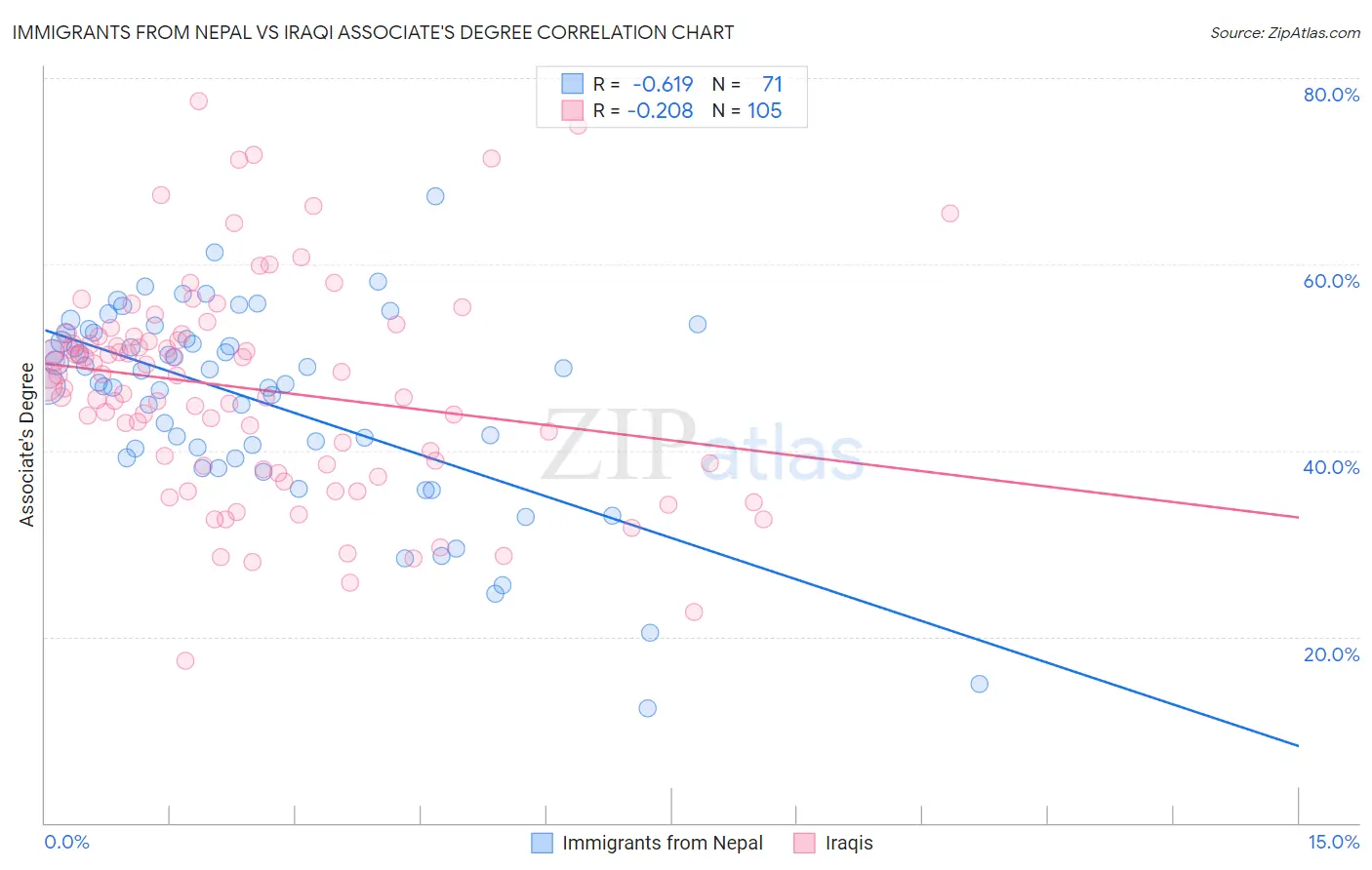 Immigrants from Nepal vs Iraqi Associate's Degree