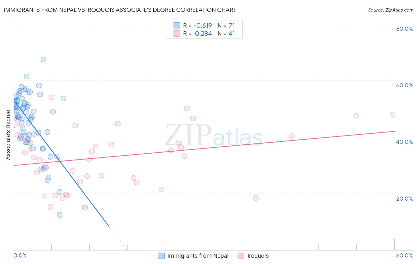 Immigrants from Nepal vs Iroquois Associate's Degree