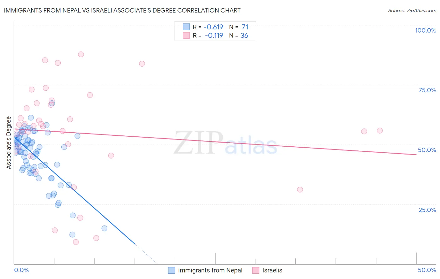 Immigrants from Nepal vs Israeli Associate's Degree
