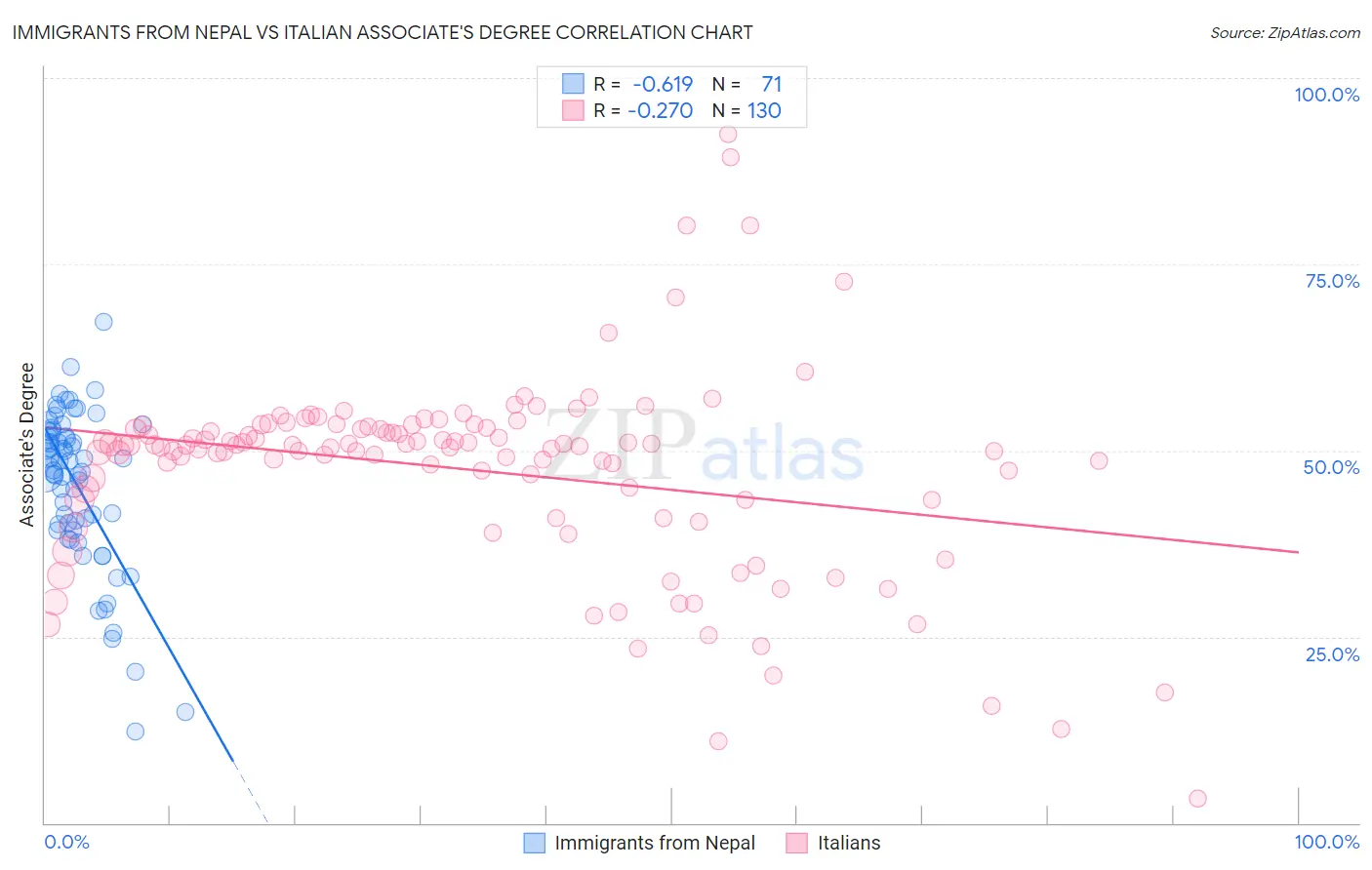 Immigrants from Nepal vs Italian Associate's Degree